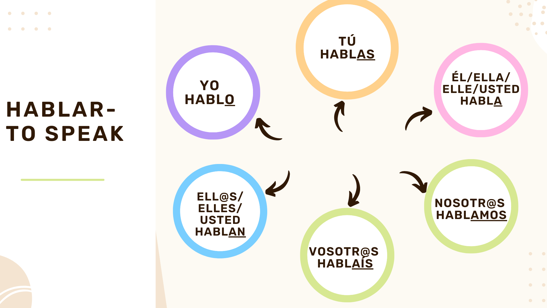 Chart of Hablar conjugation