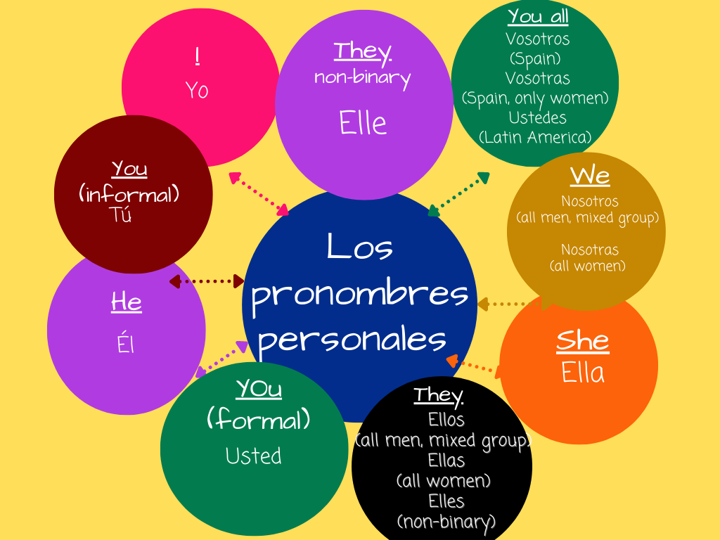 Chart of Los Pronombres personales