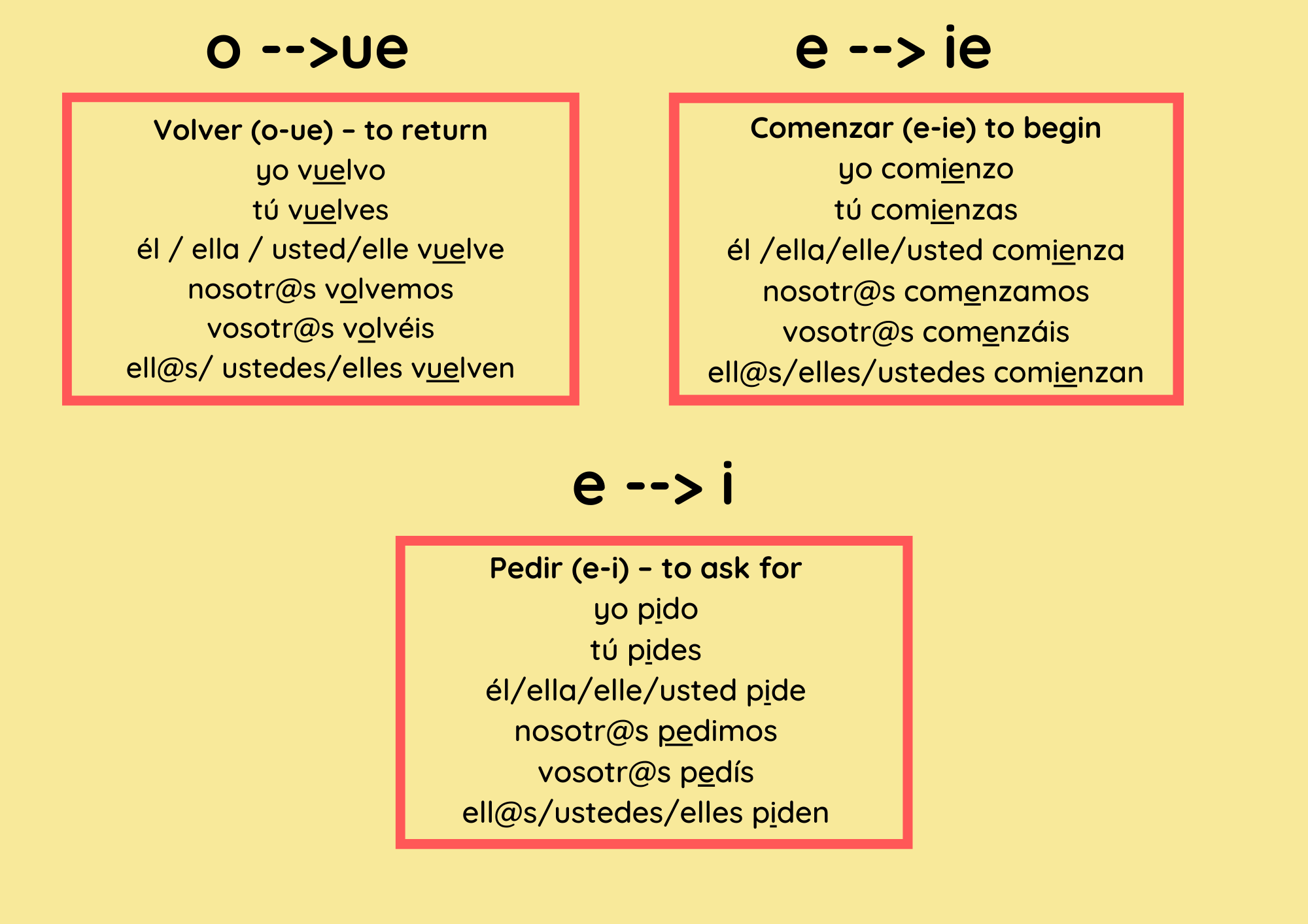 Table showing o to ue; e to ie; and e to i verb conjugation in present tense