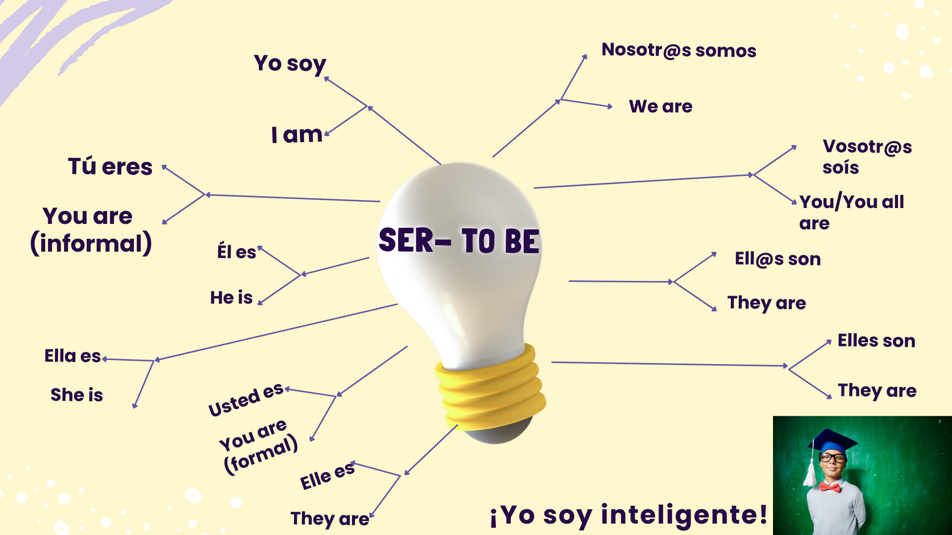 Ser/to be conjugation chart