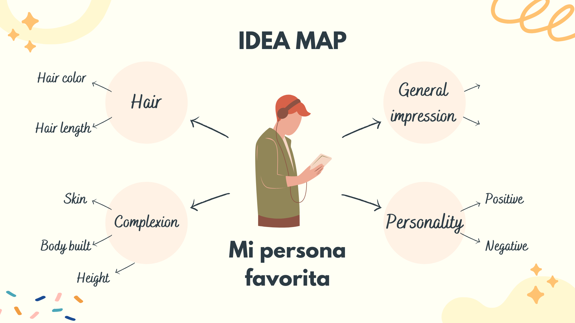 Mi Persona Favorita Idea Map