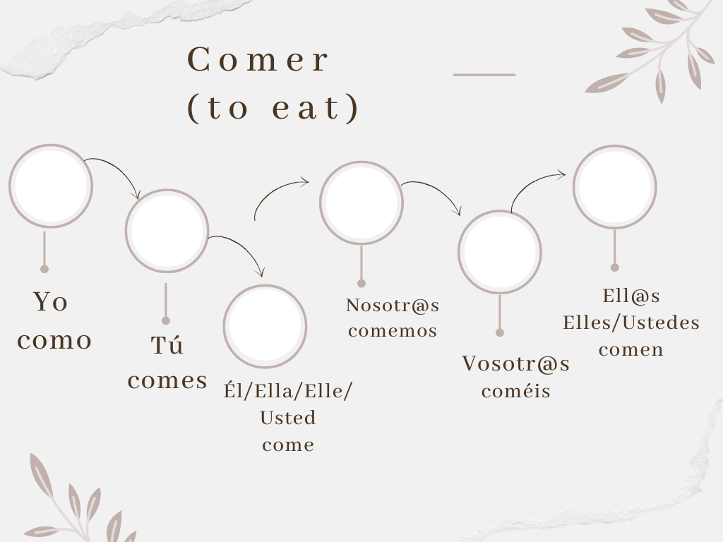 Comer- To Eat conjugation chart