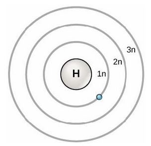 Three concentric circles around the nucleus of a hydrogen atom represent principal shells. These are named 1 n, 2 n, and 3 n in order of increasing distance from the nucleus. An electron orbits in the shell closest to the nucleus, 1 n.