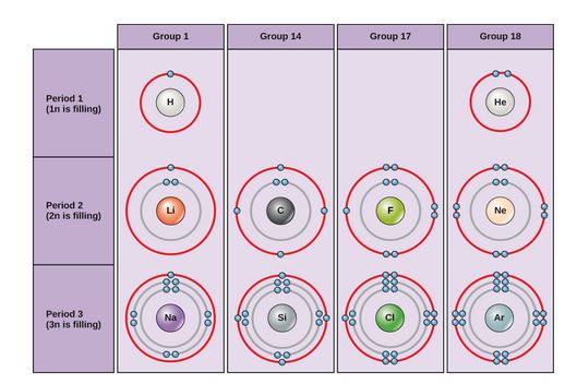 Bohr diagrams of elements from groups 1, 14, 17 and 18, and periods 1, 2 and 3 are shown. Period 1, in which the 1n shell is filling, contains hydrogen and helium. Hydrogen, in group 1, has one valence electron. Helium, in group 18, has two valence electrons. The 1n shell holds a maximum of two electrons, so the shell is full and the electron configuration is stable. Period 2, in which the 2n shell is filling, contains lithium, carbon, fluorine, and neon. Lithium, in group 1, has 1 valence electron. Carbon, in group 14, has 4 valence electrons. Fluorine, in group 17, has 7 valence electrons. Neon, in group 18, has 8 valence electrons, a full octet. Period 3, in which the 3n shell is filling, contains sodium, silicon, chlorine, and argon. Sodium, in group 1, has 1 valence electron. Silicon, in group 14, has 4 valence electrons. Chlorine, in group 17, has 7 valence electrons. Argon, in group 18, has 8 valence electrons, a full octet.