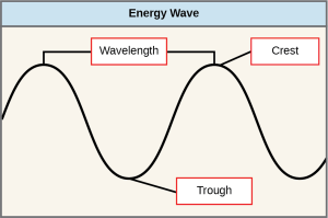 The illustration shows two waves. The distance between the crests (or troughs) is the wavelength. The crest is the upper portion of the wave, the trough is the lower portion of the wave.