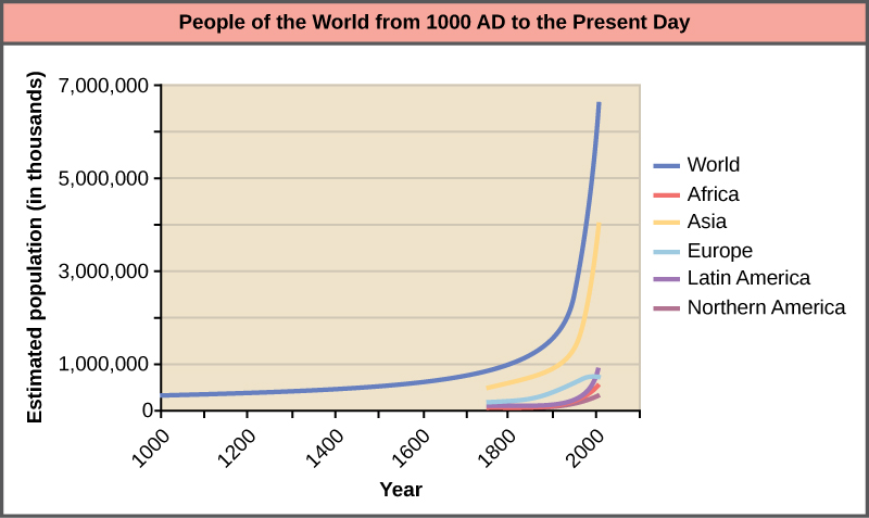 Graph plots the world population growth from 1000 A D to the present. The curve starts out flat, and then becomes increasingly steep. A sharp increase in population occurs around 1900. In 1000 A D the population was around 265 million. In 2000 it was around 6 billion. Populations of various parts of the world are also plotted, including Africa, Asia, Europe, Latin America, North America, and Oceania. With the exception of Europe, the change in population in each region is similar to the change in world population. In Europe, the population is now stagnant.