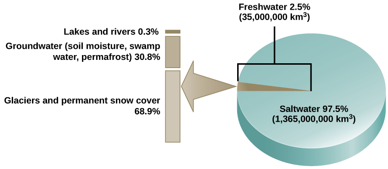 The pie chart shows that 97.5 percent of water on Earth, or 1,365,000,000 k m cubed, is salt water. The remaining 2.5 percent, or 35,000,000 kilometers cubed, is fresh water. Of the fresh water, 68.9 percent is frozen in glaciers or permanent snow cover. 30.8 percent is groundwater, which is soil moisture, swamp water, and permafrost. The remaining 0.3 percent is in lakes and rivers.