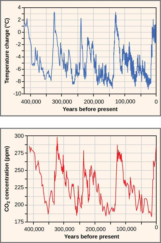 Top graph plots temperature change in degrees Celsius versus years before present, beginning 400,000 years ago. Temperature shows a cyclical variation, from about 2 degrees Celsius above todays average temperature, to about 8 degrees below. Carbon dioxide levels also show a cyclical variation. The graph shows that the current trend is the carbon dioxide levels are rising. In the past, it cycled between 180 and 300 parts per million. The temperature and carbon dioxide cycles, which repeat at about a hundred thousand year scale, closely mirror one another.