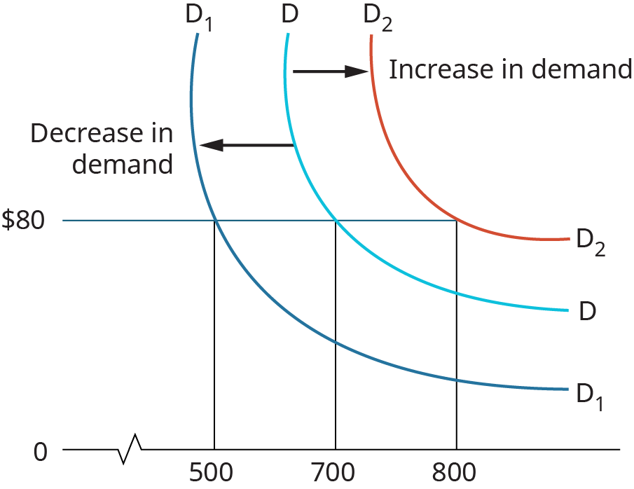 Graph shows shifts in demand for snowboarding jackets.