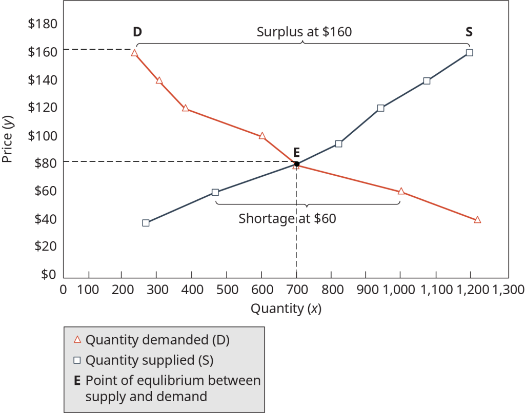 Graph showing equilibrium.