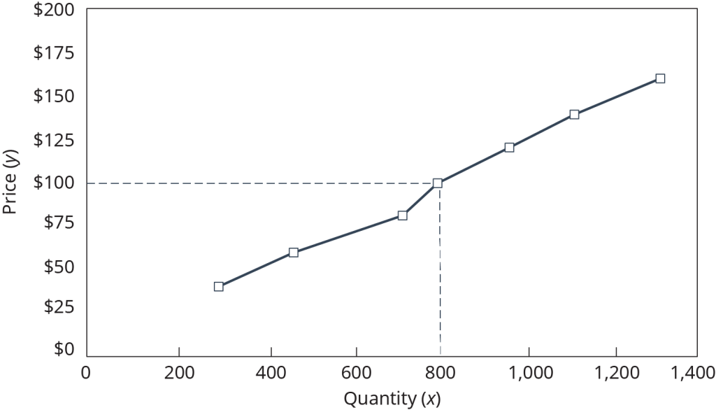 Graph showing demand curve for snowboarder jackets.