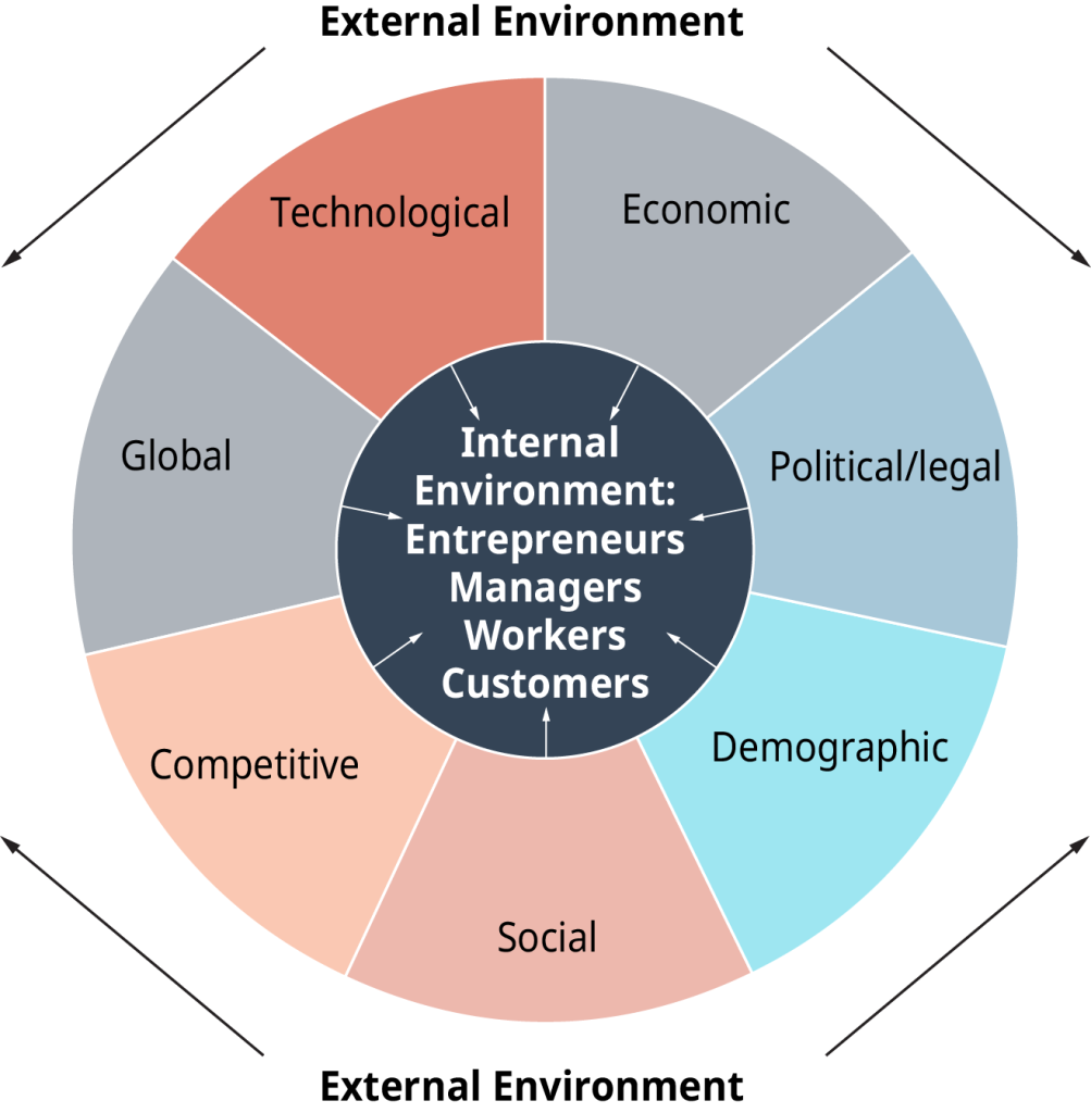 The diagram is a circle, with a core that is labeled, and sections surrounding the core that are labeled. Outside of the circle is the external environment, which affects the contents of the circle. The core is labeled as, Internal Environment; entrepreneurs, managers, workers, and customers. The sections surrounding the core are as follows; technological, and economic, and political slash legal, and demographic, and social, and competitive, and global. All these sections have arrows pointing inward to the core internal environment.