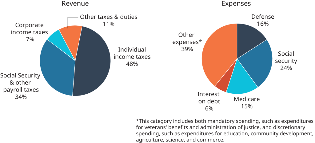 The pieces of the revenue pie chart, and percentages are as follows. Corporate income taxes, 9 percent. Other taxes and duties, 9 percent. Individual income taxes, 48 percent. Social security and other payroll taxes, 34 percent. The pieces of the expense pie chart, and percentages are as follows. Defense, 16 percent. Social security, 24 percent. Medicare, 15 percent. Interest on debt, 6 percent. Other expenses, 39 percent. Other expenses are labeled with an asterisk. The asterisk definition reads as follows. This category includes both mandatory spending, such as spending for veterans' benefits and administration of justice, and discretional spending, such as expenditures for education, community development, agriculture, science, and commerce.