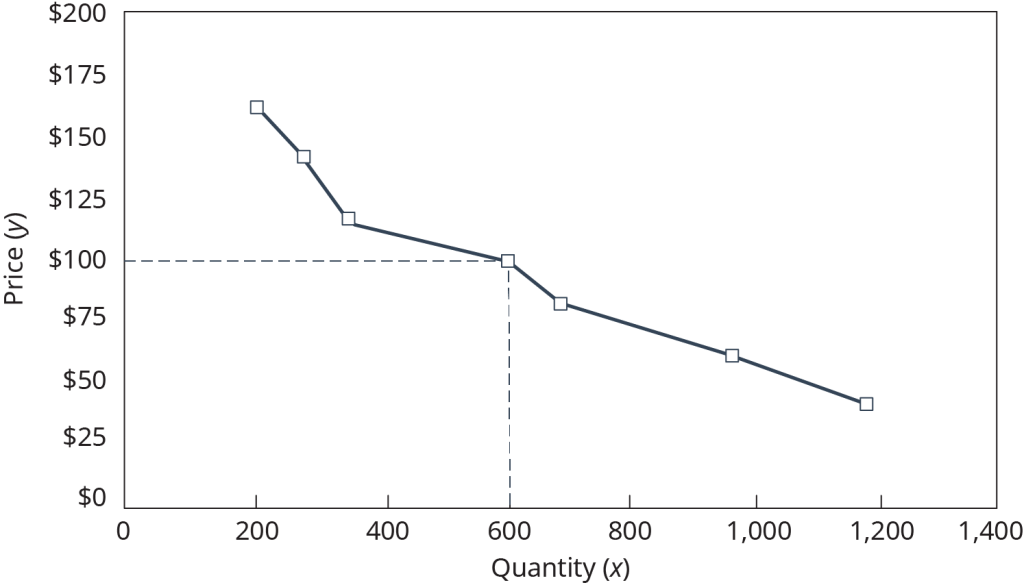 Graph showing demand curve for snowboarder jackers.