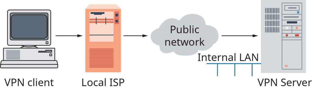 A diagram shows a V P N. An arrow points from a computer, labeled as a V P N client, to a local I S P server. An arrow points from the local I S P to a public network, shown as a cloud. An arrow points from the cloud to a large V P N server, with an internal L A N.