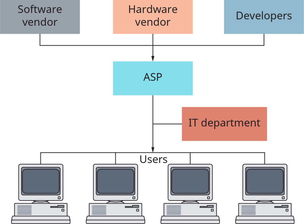 A diagram shows that a software vendor, hardware vendor, and developers all flow into an A S P, which then flows into an audience of users. Between the A S P and the users is the I T department.