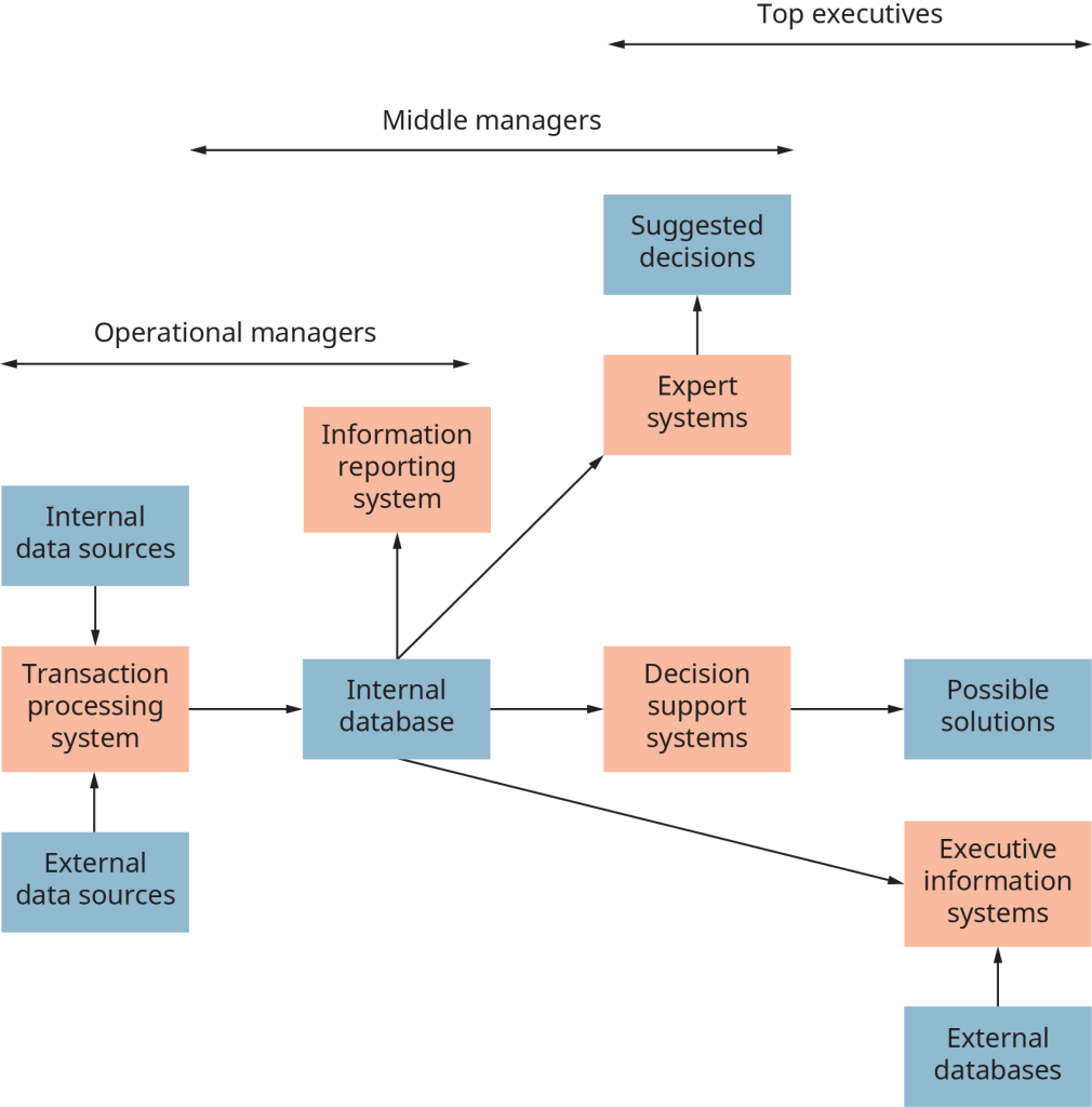 The Operational manager’s domain is where internal and external data sources flow into a transaction processing system. This flows into an internal data base, and now is in the overlap domain of operational managers and middle managers. There are 4 branches from the internal database. First, information reporting system. The next 3 branches are overlapped by middle managers and top executives. Second branch goes to expert systems, and to suggested decisions. Third branch goes to decision support, then to possible solutions, under top executives only. The fourth branch goes to executive information systems, which are fed by external databases, and are top executive domain.