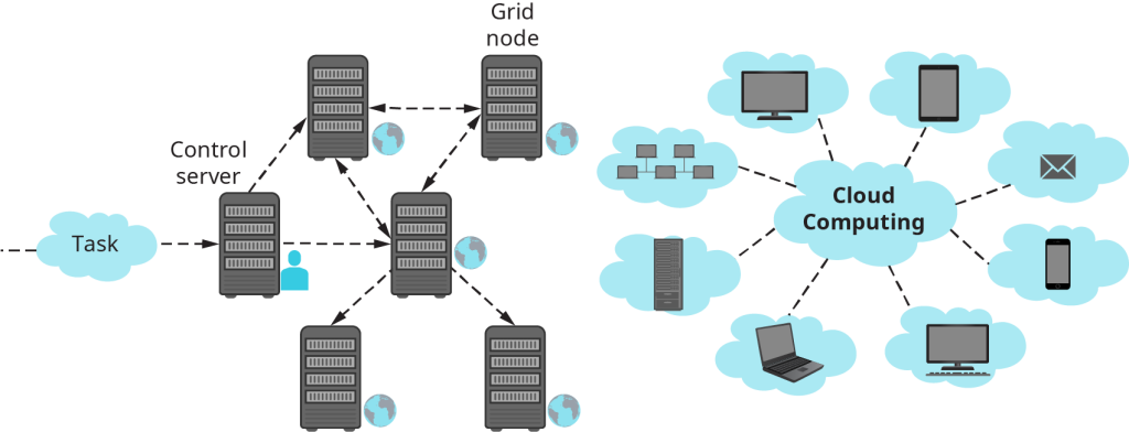 In grid computing, a task is sent to a control server, then bounced back and forth between servers around the globe. With cloud computing, multiple devices, such as laptops, cell phones, networks, all connect to a single cloud source.