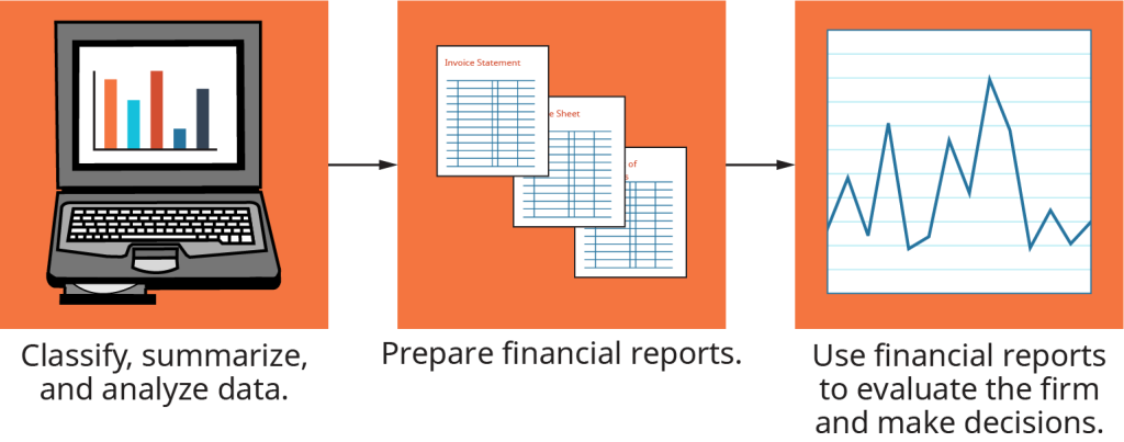 The illustration shows the first step as, classify, summarize and analyze data. This flows into the step that reads, prepare financial reports. This flows into the step that reads, use financial reports to evaluate the firm and make decisions.