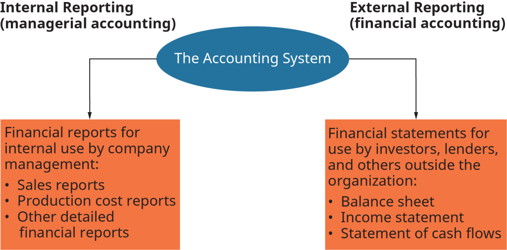 The diagram shows the accounting system at the center, and branching to the left and right. To the left is internal reporting, managerial accounting. To the right is external reporting, financial accounting. On the internal side, the diagram reads as follows. Financial reports for internal use by company management; sales reports, production cost reports, and other detailed financial reports. On the external reporting side, the diagram reads as follows. Financial statements for use by investors, lenders, and others outside the organization; balance sheet, income statement, and statement of cash flows.