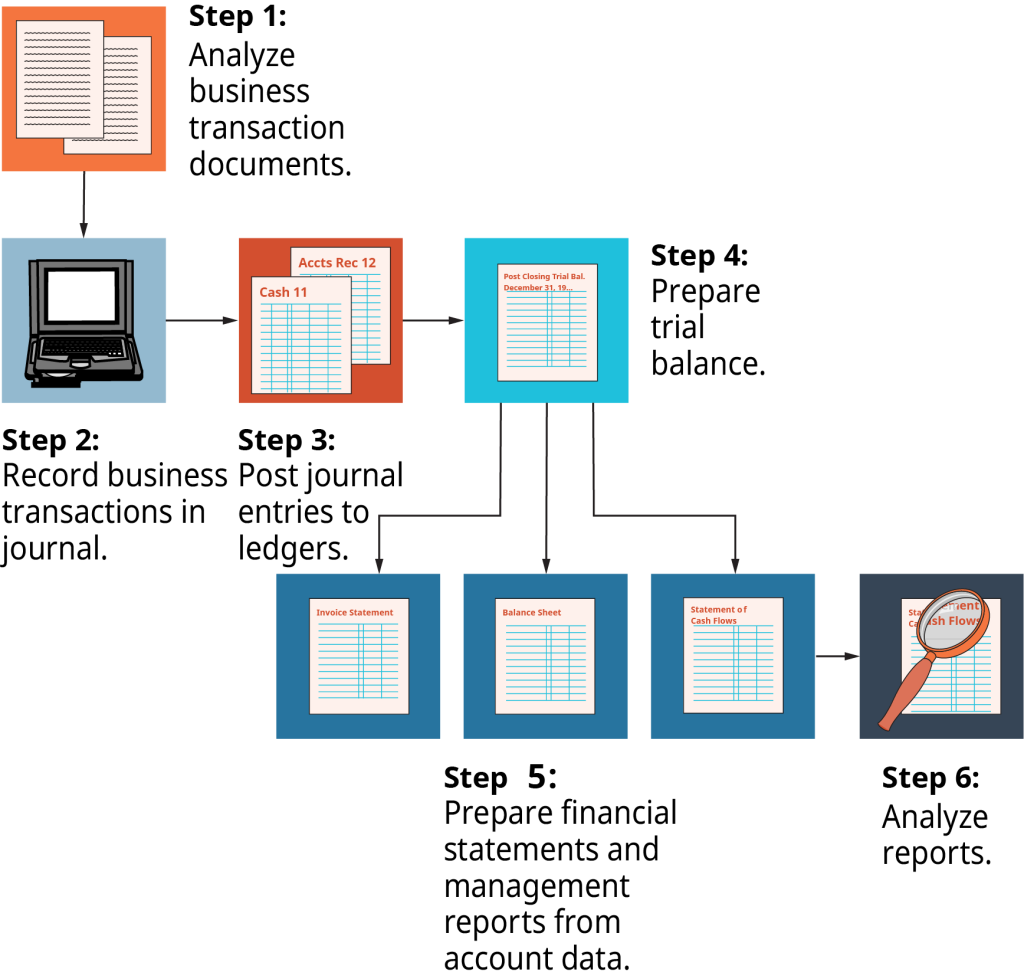 Step 1, analyze business transaction documents. Step 2, record business transactions in journal. Step 3, post journal entries to ledgers. Step 4, prepare trial balance. Step 5, prepare financial statements and management reports from account data. Step 6, analyze reports.