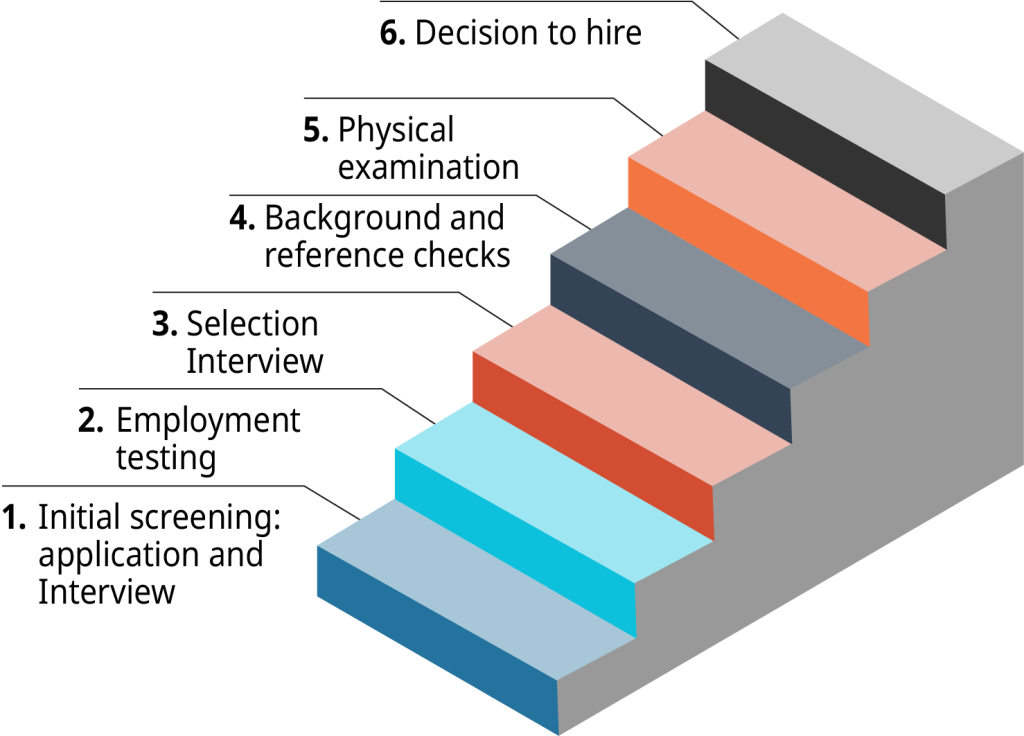 A diagram shows the steps of the employee selection process as a staircase.