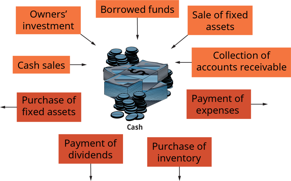 There is a pile of cash shown at the center of the illustration. The cash is surrounded by labeled boxes; there are arrows either point from the box to the cash, or from the box, away from the cash. The labeled boxes pointing to the cash are as follows; cash sales, and owner's investment, and borrowed funds, and sale of fixed assets, and collection of accounts receivable. The labeled boxes pointing away from the cash are as follows; purchase of fixed assets, and payment of dividends, and purchase of inventory, and payment of expenses.