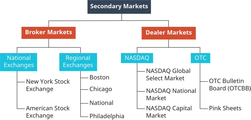Secondary markets are separated into 2 sections, broker markets and dealer markets. The broker market is separated into 2 sections, national exchanges and regional exchanges. The national exchanges include New York Stock Exchange, and American stock exchange. The regional exchanges include Boston, Chicago, National, and Philadelphia. The dealer markets are separated into 2 sections, Nasdaq, and O T C. Nasdaq includes Nasdaq global select market, Nasdaq national market, and Nasdaq capital market. O T C includes O T C bulletin board, called O T C B B; and Pink sheets.