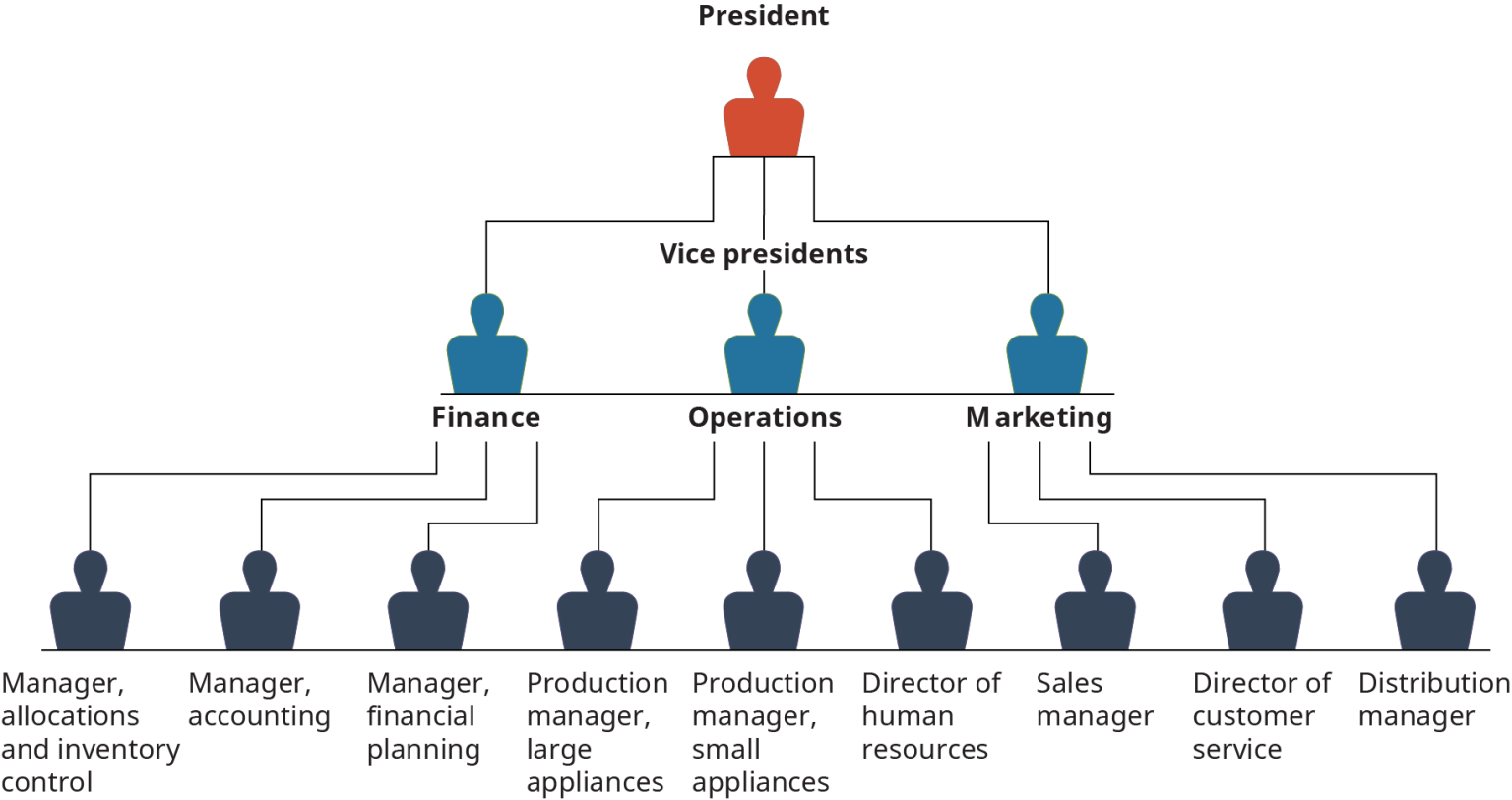 Designing Organizational Structures – Introduction To Business ...