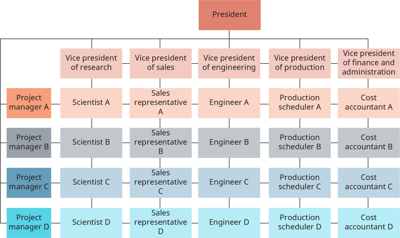 Designing Organizational Structures – Introduction To Business ...