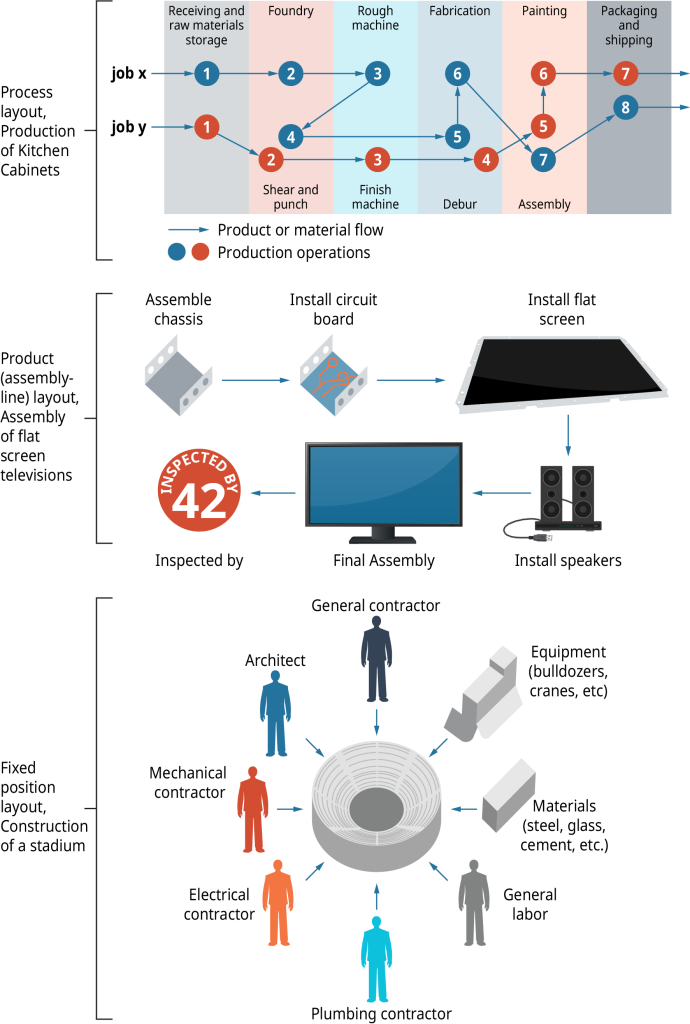 Process layout, production of kitchen cabinets shows job x, and job y. For job x, the product or material flow goes as follows. 1, receiving and raw material storage. 2, foundry. 3 rough machine. 4 shear and punch. 5 Debur. 6 fabrication. 7 assembly. 8 packaging and shipping. For job y, the product or material flow goes as follows. 1, receiving and raw material storage. 2, shear and punch. 3 finish machine. 4, debur. 5, assembly. 6 painting. 7 packaging and shipping. The next diagram is product, or assembly line, layout. Assembly of flat screen televisions. The process is as follows. Assemble chassis; install circuit board; install flat screen; install speakers; final assembly; and inspected by, shown as a number. The last diagram is fixed position layout, construction of a stadium. The inputs to building the stadium are as follows. Architect; general contractor; mechanical contractor; electrical contractor; plumbing contractor; general labor; materials, such as steel, glass, and cement; and equipment, such as bulldozers, and cranes.