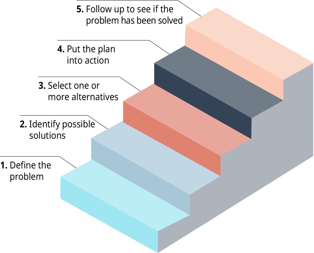 The five steps in the decision making process are illustrated as a staircase, with step 1 as the bottom step, and step 5 as the top step.