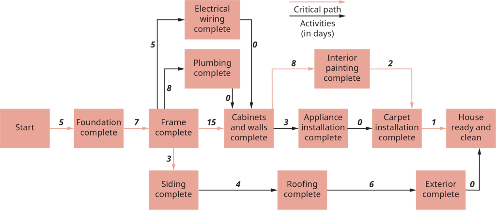 Critical path start, 5 days to foundation complete. From here, 7 days until frame is complete. Branches to 3 days, siding is complete. Other branch, 15 days until cabinet walls are complete. From here, 8 days until interior painting is complete. Next, 2 days until carpet installation complete. Last, 1 day until house is ready and clean. From frame complete, 8 days until plumbing is complete; and 5 days until electrical wiring complete. Both plumbing and wiring hook back into critical path at cabinets, with 0 days. From siding complete, 4 days until roofing is complete. From roofing, 6 days until exterior is complete. Then 0 days until house is ready. From cabinets and walls, 3 days for appliance installation complete. From here 0 days until carpet installation complete.