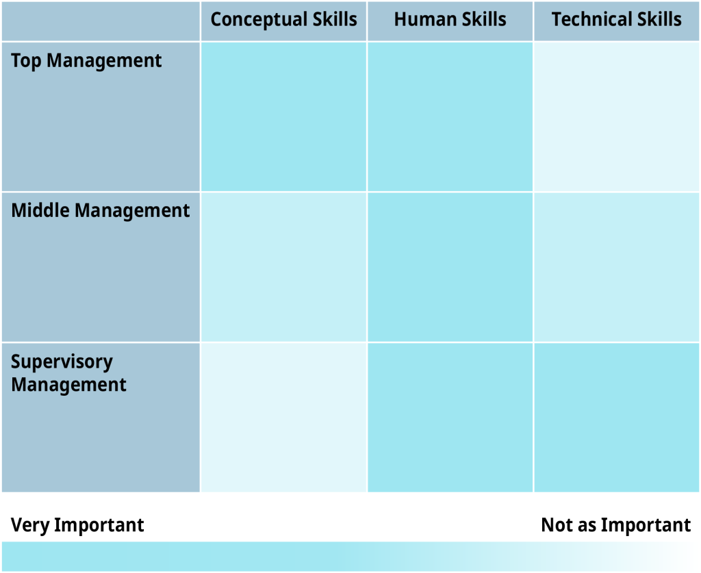 From left to right, the first column is conceptual skills. The second column is human skills. The third column is technical skills. From top to bottom, the first row is top management. The second row is middle management. The bottom row is supervisory management. At the bottom of the table, at the left hand side, is labeled as very important. On the bottom of the right side of the table is labeled as not as important.