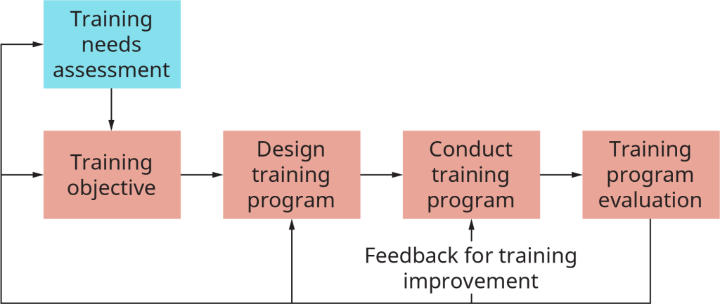 The chart starts with a box labeled training needs and assessment. This flows into training objective. This flows into design training program. This flows into conduct training program. This flows into training program evaluation. From here, the process flows back to each of the previous processes, with a note at the conduct training step that reads, feedback for training improvement.