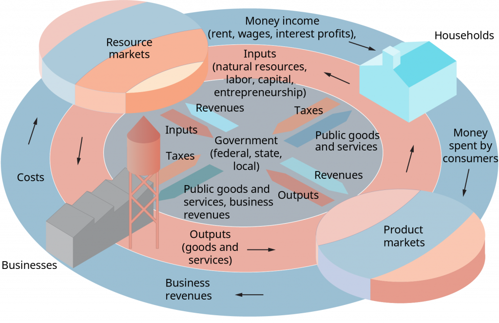 The diagram is a circle, with a labeled core. There is a band surrounding the core, and an outer band surrounding both the core and inner band. The outward flow of the outer band is labeled as follows. Money income, such as rent, wages, and interest profits, goes into households. Money is then spent by consumers in product markets. This flows into business revenues, which flows into costs, then into resource markets. Next is the inner band, which is labeled as follows. The resource markets outputs, such goods and services, flows into inputs, such as natural resources, labor, capital, and entrepreneurship. In the center of the core is labeled Government, federal, state and local. Arrows pointing inward and outward are in pairs and are labeled. From the resource markets, In arrow, inputs; out arrow revenues. From the households, In arrow taxes; out arrow public goods and services. From the product markets, in arrow outputs; out arrow revenues. From businesses, in arrow taxes; out arrow public goods and services, business revenues.