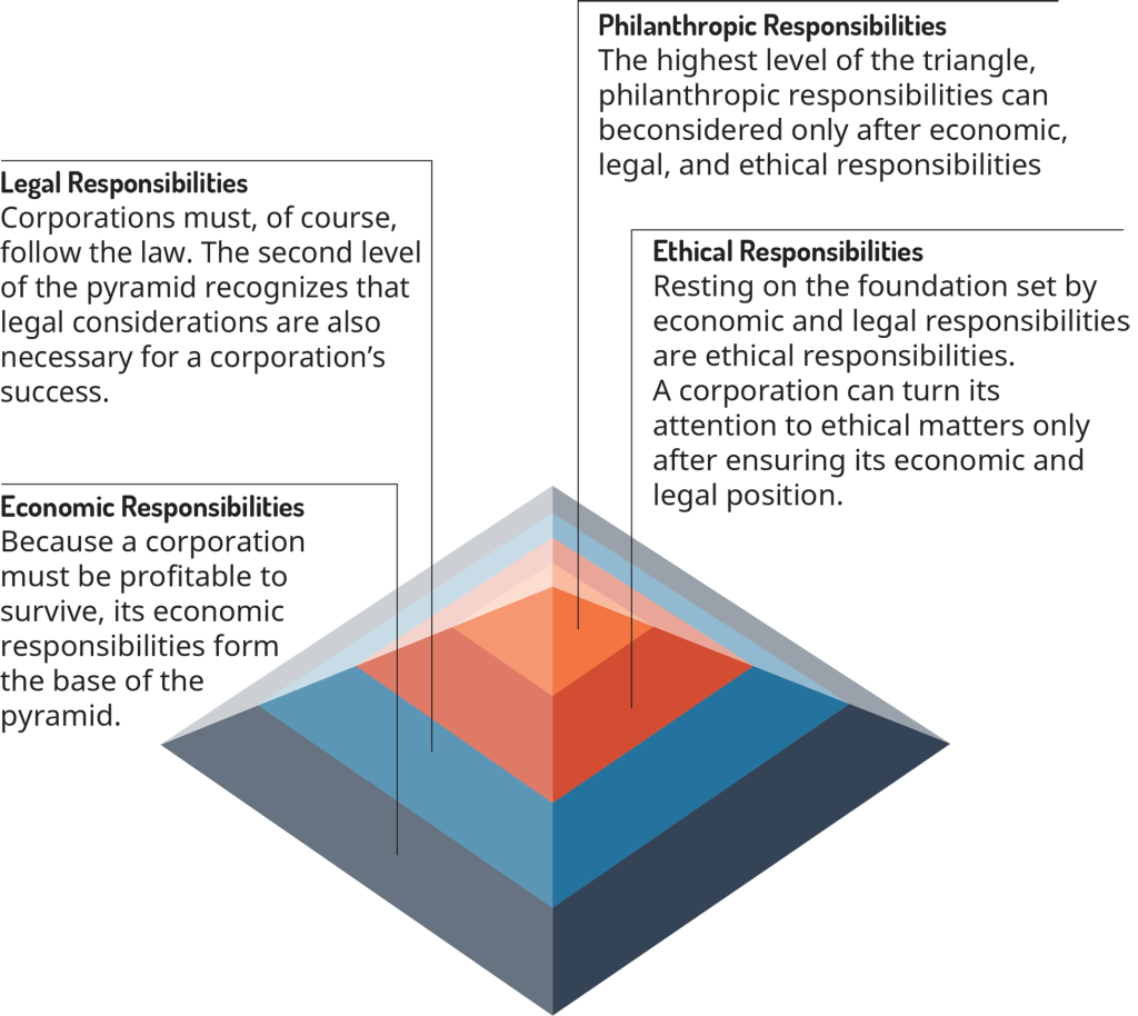 Pyramid explaining the elements of corporate social responsibility.