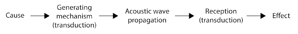 Movement of a sound wave from cause, to generating mechanism, wave propagation, reception and effect
