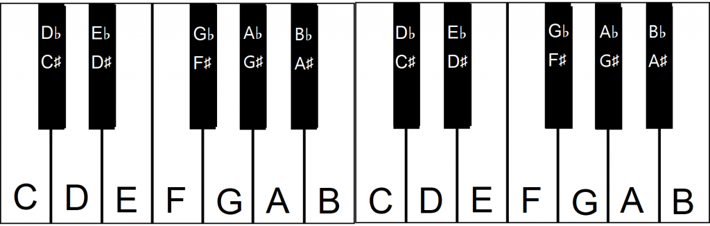 Segment of a piano keyboard labeled with the musical alphabet