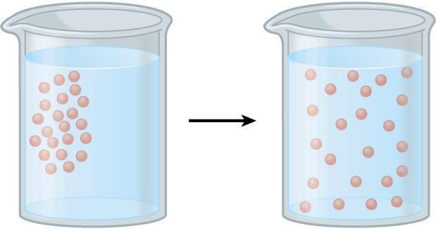 Illustration of the movement of molecules in two beakers of liquid showing how the molecules more from areas of higher concentration, where they are closer together, to areas of lower concentration, where they are more spread out.