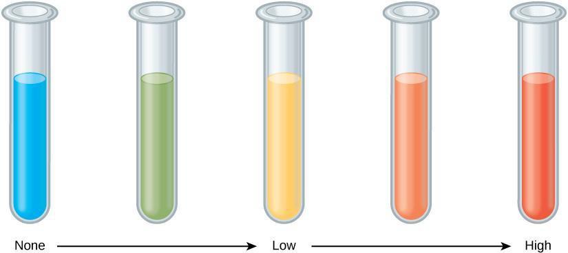 5 test tubes showing Benedict test results based on glucose, with no or lower concentrations being blue and green and higher concentrations being orange and red.