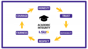 A connected ring of words (honesty, trust, responsibility, respect, fairness, courage) surrounds the words academic integrity and the LSUS logo