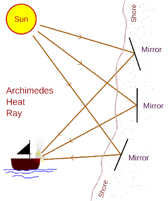 The Archimedes Heat Ray showing how mirrors were used to direct the sun's rays