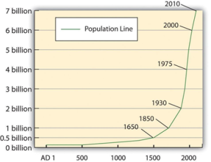 graph indicating an increase in human population