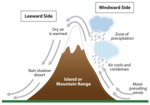 diagram illustrating the Rain Shadow Effect
