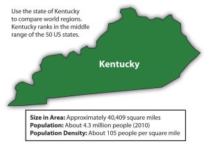 Map of Kentucky containing the following text: "Use the state of Kentucky to compare world regions. Kentucky ranks in the middle range of the 50 US states. Size in Area: Approximately 40,409 square miles, Population: About 4.3 million people (2010), Population density: about 105 people per square mile.".