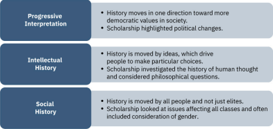 This is a chart composed of three sections. The first section is labeled “Progressive Interpretation” and says “History moves in one direction toward more democratic values in society. Scholarship highlighted political changes.” The second section is labeled “Intellectual History” and says “History is moved by ideas, which drive people to make particular choices. Scholarship investigated the history of human thought and philosophy.” The third section is labeled “Social History” and says “History is moved by all people and not just elites. Scholarship looked at issues affecting all classes and often included consideration of gender.”