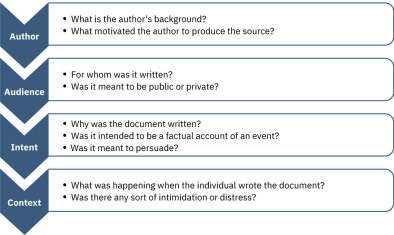 This is a chart composed of four sections. The section at the top is labeled “Author” and includes the questions “What is the author’s background?” and “What motivated the author to produce the source?” The second section is labeled “Audience” and includes the questions “For whom was it written?” and “Was it meant to be public or private?” The third section is labeled “Intent” and includes the questions “Why was the document written?” and “Was it intended to be a factual account of an event?” and “Was it meant to persuade?” The fourth section is labeled “Context” and includes the questions “What was happening when the individual wrote the document?” and “Was there any sort of intimidation or distress?”