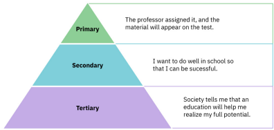 This is a triangle-shaped chart consisting of three sections. The top of the triangle is labeled “Primary” and says “The professor assigned it and the material will appear on the test.” The middle of chart is labeled “Secondary” and says “I want to do well in school so that I can be successful.” The bottom of the chart is labeled “Tertiary” and says “Society tells me that an education will help me realize my full potential.”