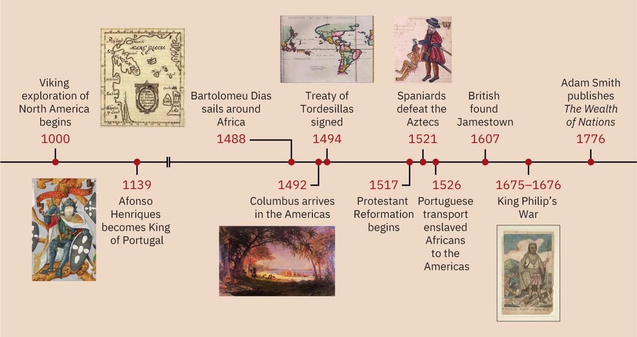 Image of timeline 1000-Vikings exploration of North America begins, 1139 Afonso Henriques becomes King of Portugal, 1488 Bartolomeu Dias sails around Africa, 1492 Columbus arrives in the Americas, 1494 Treaty of Tordesillas signed, 1517 Protestant Reformation begins, 1521 Spaniards defeat the Aztecs, 1526 Portuguese transport enslaved Africans to the Americas, 1607 British found Jamestown, 1675-1676 King Philip's War, 1776 Adam Smith publishes The Wealth of Nations